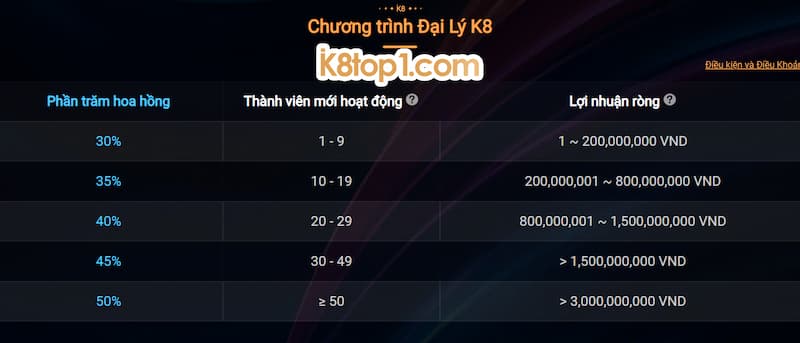 Nhận lợi nhuận khủng khi trở thành đại lý k8